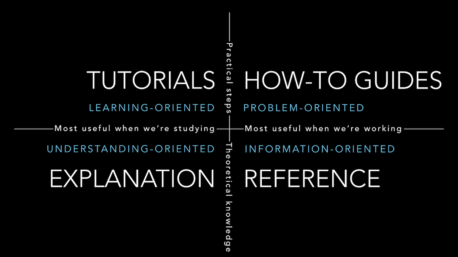 Grand unifying theory of documentation quadrant broken down into tutorials, how-to guides, explanation and reference